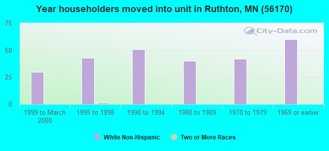 Year householders moved into unit in Ruthton, MN (56170) 