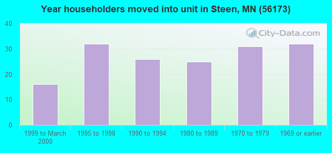 Year householders moved into unit in Steen, MN (56173) 