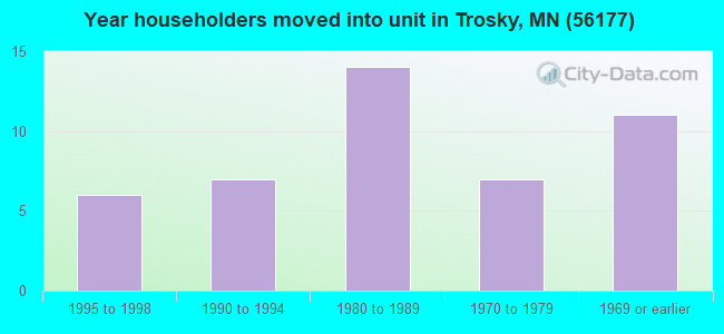 Year householders moved into unit in Trosky, MN (56177) 
