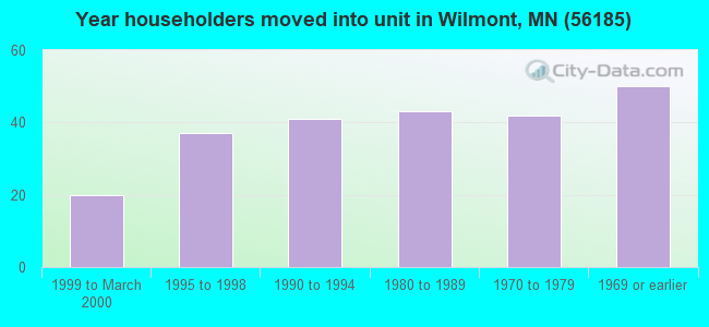 Year householders moved into unit in Wilmont, MN (56185) 