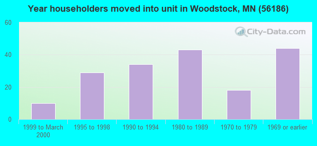 Year householders moved into unit in Woodstock, MN (56186) 