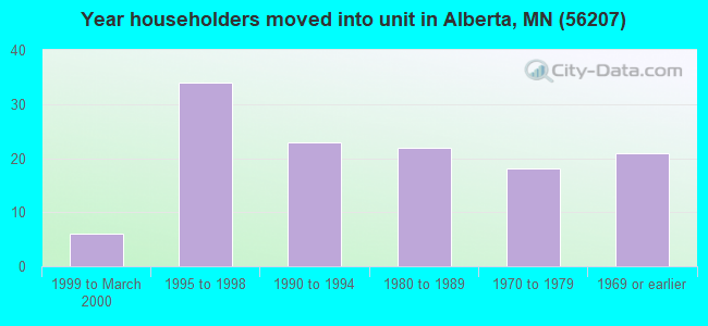 Year householders moved into unit in Alberta, MN (56207) 