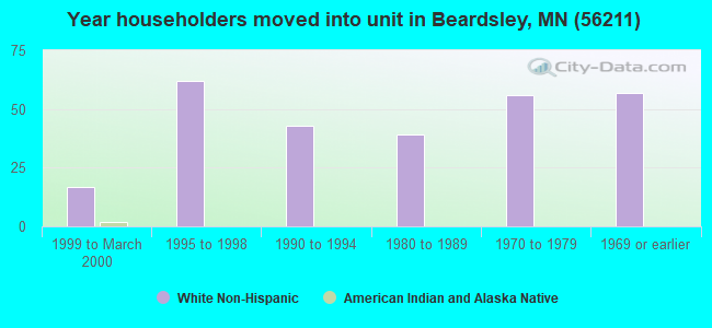 Year householders moved into unit in Beardsley, MN (56211) 