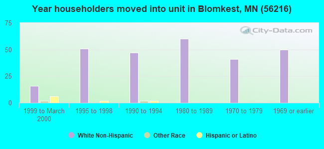 Year householders moved into unit in Blomkest, MN (56216) 