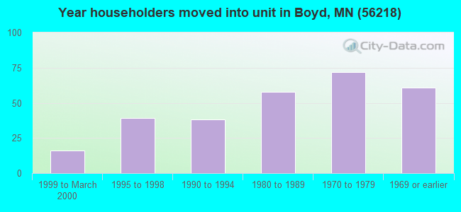 Year householders moved into unit in Boyd, MN (56218) 