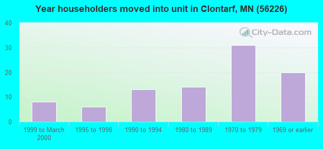 Year householders moved into unit in Clontarf, MN (56226) 