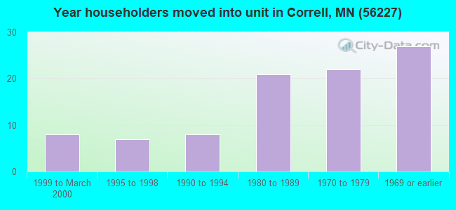 Year householders moved into unit in Correll, MN (56227) 