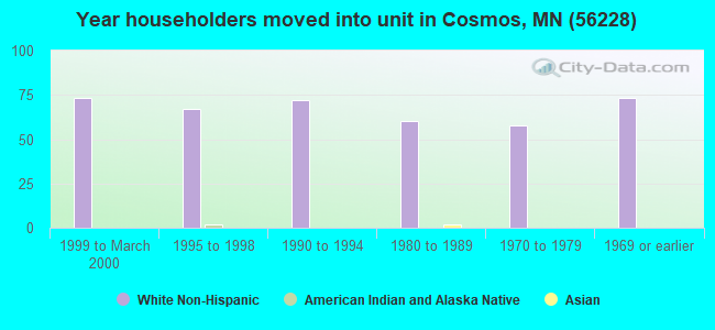 Year householders moved into unit in Cosmos, MN (56228) 