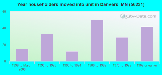 Year householders moved into unit in Danvers, MN (56231) 