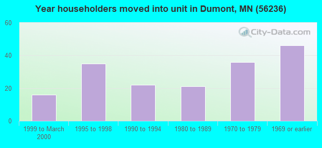 Year householders moved into unit in Dumont, MN (56236) 