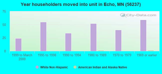 Year householders moved into unit in Echo, MN (56237) 