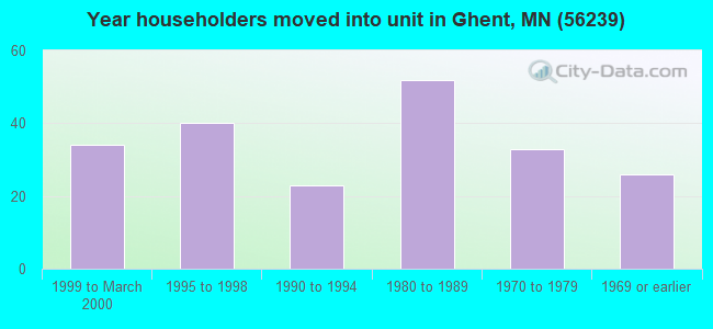 Year householders moved into unit in Ghent, MN (56239) 