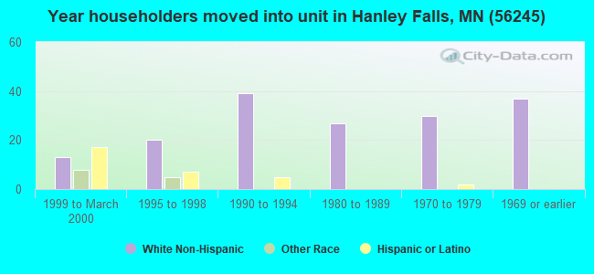 Year householders moved into unit in Hanley Falls, MN (56245) 