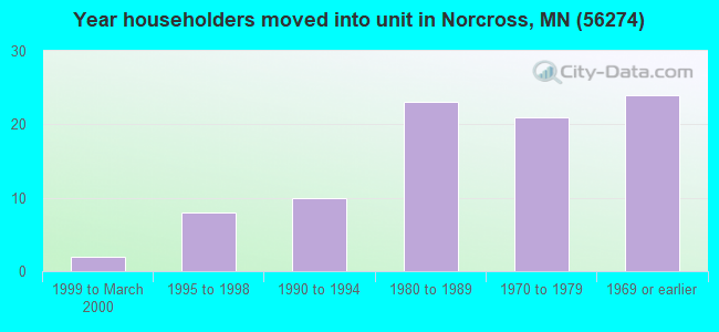 Year householders moved into unit in Norcross, MN (56274) 