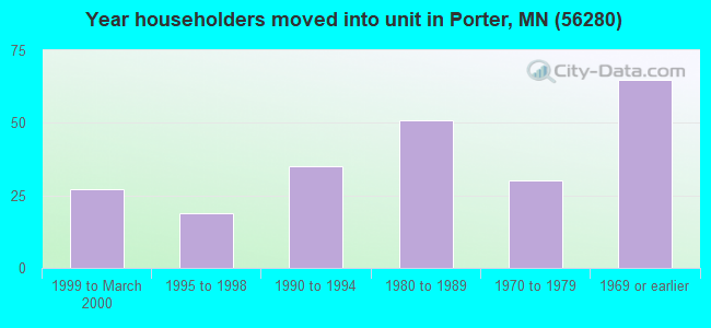Year householders moved into unit in Porter, MN (56280) 