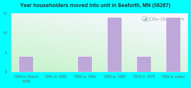 Year householders moved into unit in Seaforth, MN (56287) 