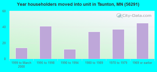 Year householders moved into unit in Taunton, MN (56291) 
