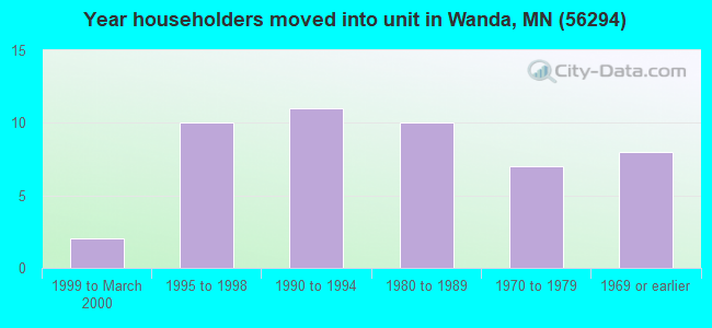 Year householders moved into unit in Wanda, MN (56294) 