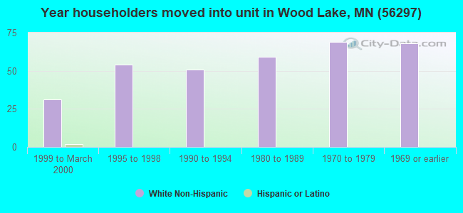 Year householders moved into unit in Wood Lake, MN (56297) 