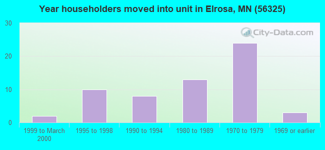 Year householders moved into unit in Elrosa, MN (56325) 