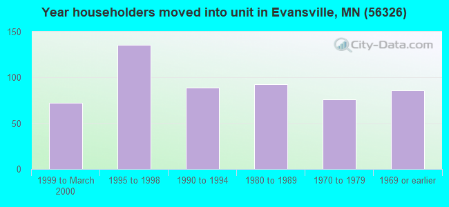 Year householders moved into unit in Evansville, MN (56326) 