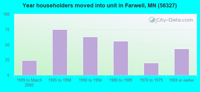 Year householders moved into unit in Farwell, MN (56327) 