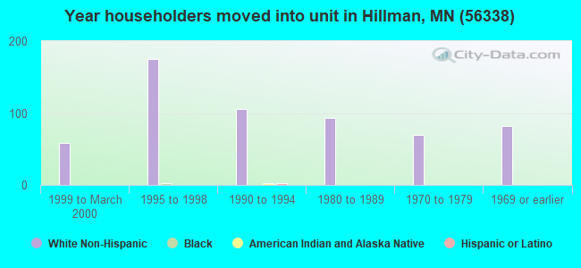 Year householders moved into unit in Hillman, MN (56338) 