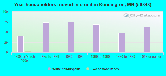 Year householders moved into unit in Kensington, MN (56343) 