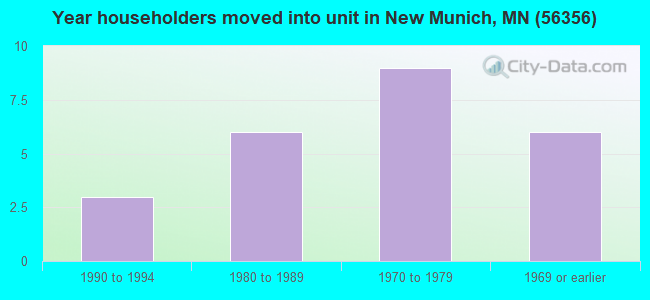 Year householders moved into unit in New Munich, MN (56356) 