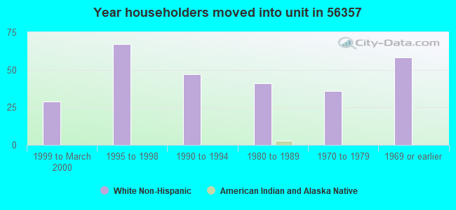 Year householders moved into unit in 56357 