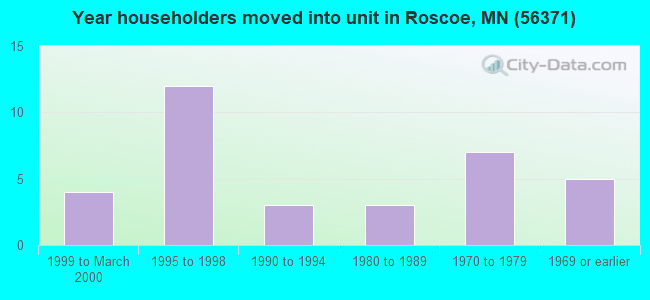 Year householders moved into unit in Roscoe, MN (56371) 