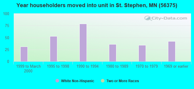 Year householders moved into unit in St. Stephen, MN (56375) 