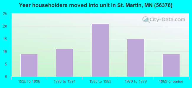 Year householders moved into unit in St. Martin, MN (56376) 