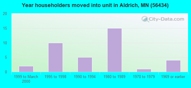 Year householders moved into unit in Aldrich, MN (56434) 