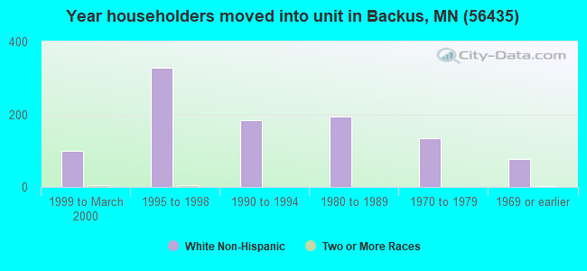 Year householders moved into unit in Backus, MN (56435) 