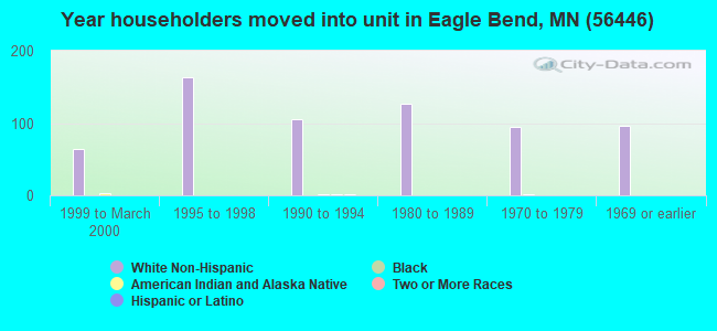 Year householders moved into unit in Eagle Bend, MN (56446) 