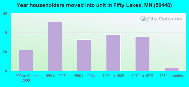 Year householders moved into unit in Fifty Lakes, MN (56448) 
