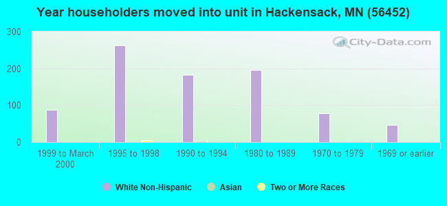 Year householders moved into unit in Hackensack, MN (56452) 