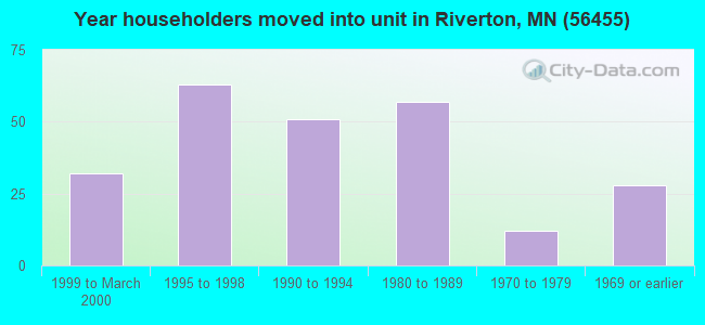 Year householders moved into unit in Riverton, MN (56455) 