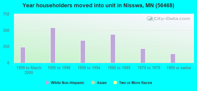 Year householders moved into unit in Nisswa, MN (56468) 