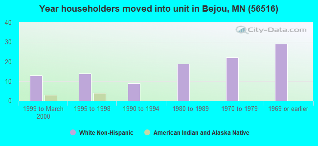 Year householders moved into unit in Bejou, MN (56516) 