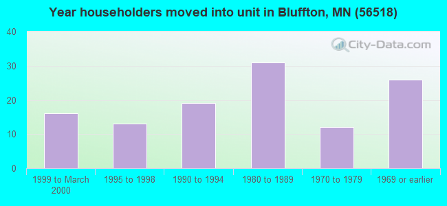 Year householders moved into unit in Bluffton, MN (56518) 