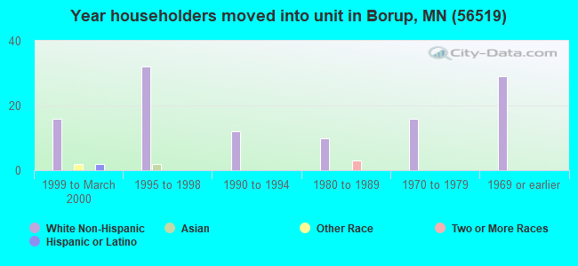 Year householders moved into unit in Borup, MN (56519) 