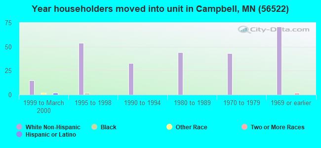 Year householders moved into unit in Campbell, MN (56522) 