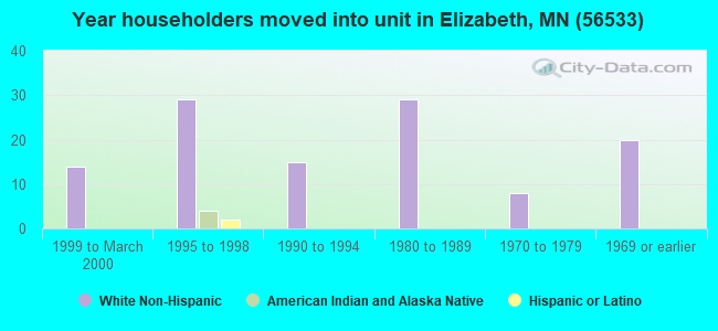 Year householders moved into unit in Elizabeth, MN (56533) 