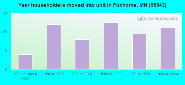 Year householders moved into unit in Foxhome, MN (56543) 