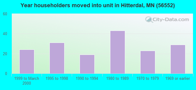 Year householders moved into unit in Hitterdal, MN (56552) 