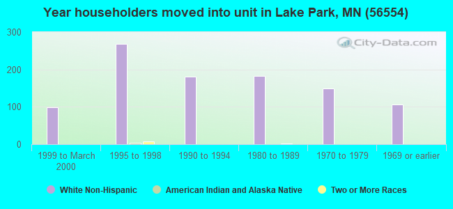 Year householders moved into unit in Lake Park, MN (56554) 
