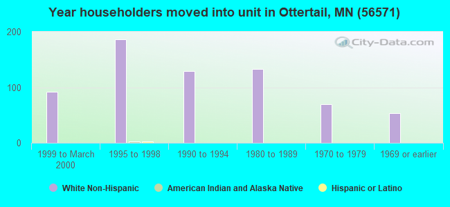 Year householders moved into unit in Ottertail, MN (56571) 