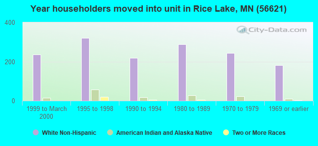 Year householders moved into unit in Rice Lake, MN (56621) 